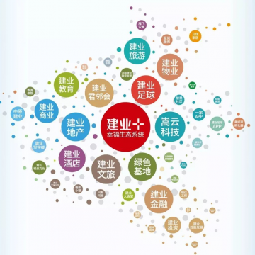 建業集團
